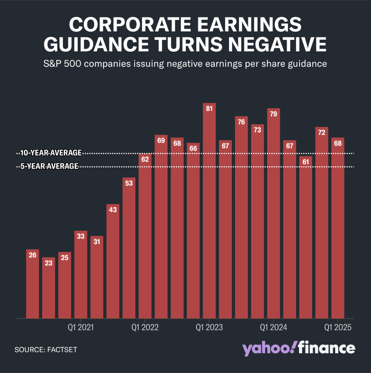 Corporate Earnings Guidance Turns Negative
