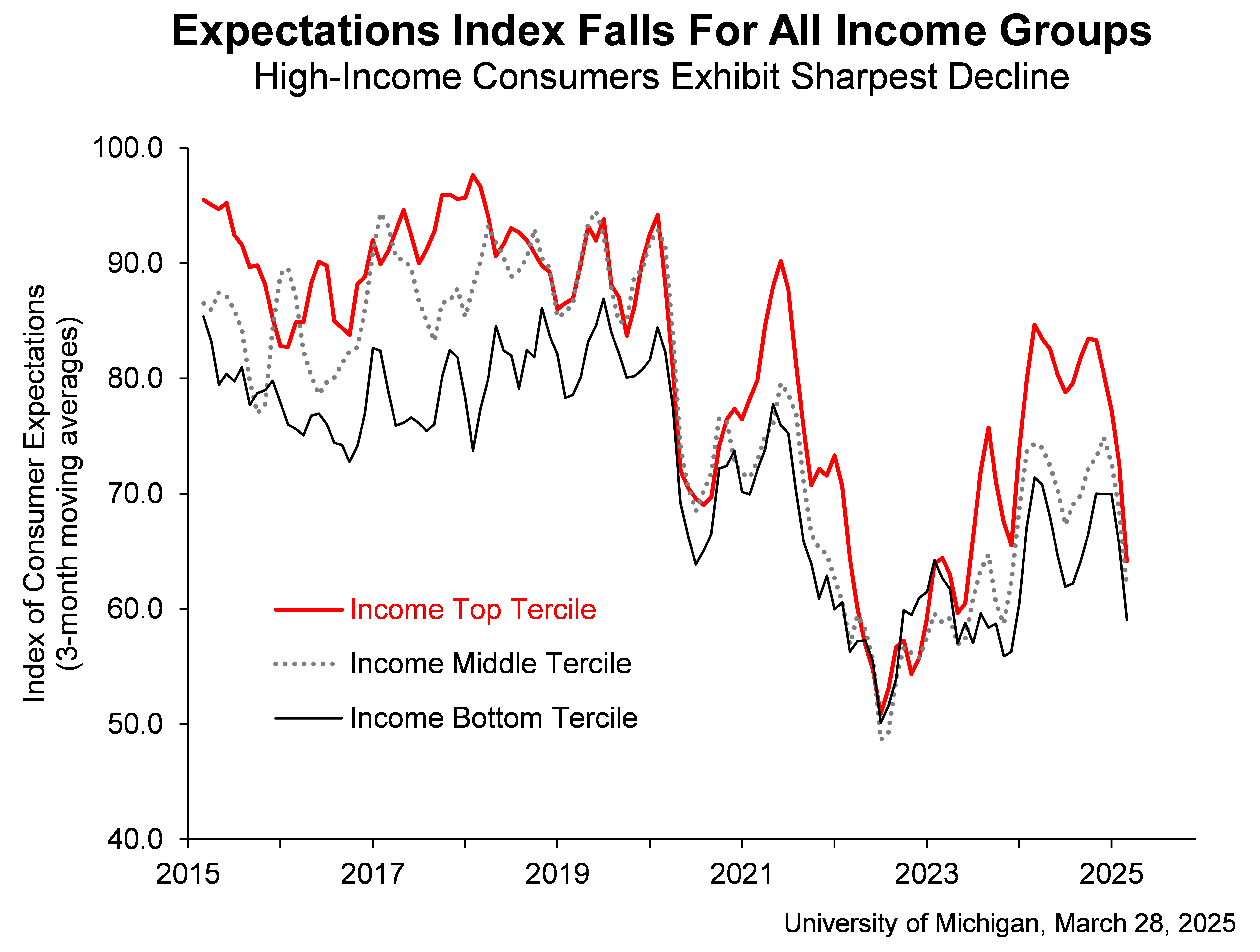 Expectations Index Falls
